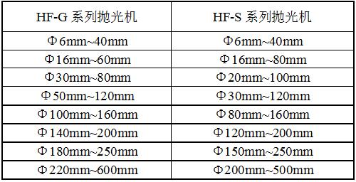 HF-S12系列拋光機規格